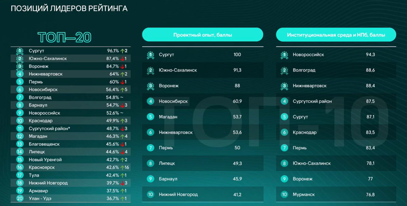Столица Приамурья опять вошла в 20-ку лучших городов страны в рейтинге по уровню развития ГЧП