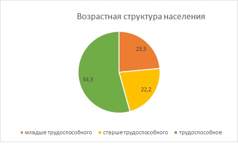 Население и трудовые ресурсы