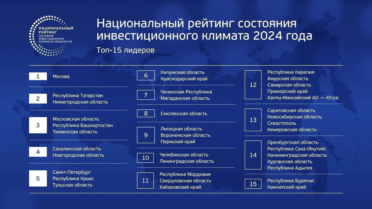 Амурская область вошла в ТОП-15 Нацрейтинга состояния инвестиционного климата страны, поднявшись с 16 на 12 место. Среди регионов ДФО она теперь в пятерке лучших