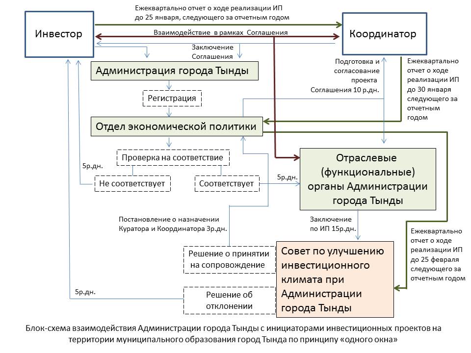 Взаимодействие с инвесторами