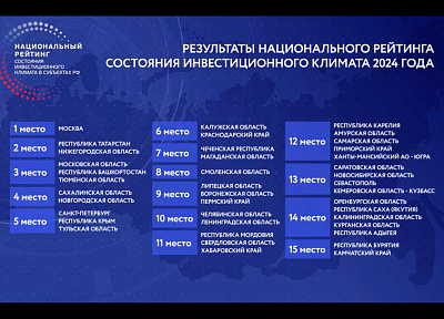 Амурская область улучшила позиции в Национальном инвестиционном рейтинге регионов страны