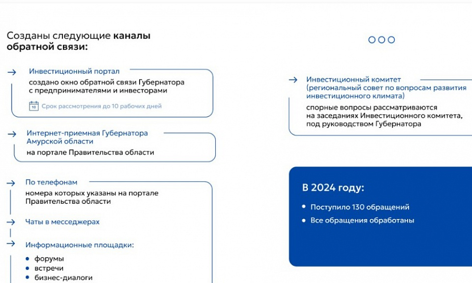 Качество работы каналов связи, созданных в регионах для решения вопросов, касающихся инвестиционной деятельности, оценят эксперты 