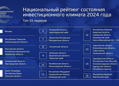 Амурская область вошла в ТОП-15 Нацрейтинга состояния инвестиционного климата страны, поднявшись с 16 на 12 место. Среди регионов ДФО она теперь в пятерке лучших 